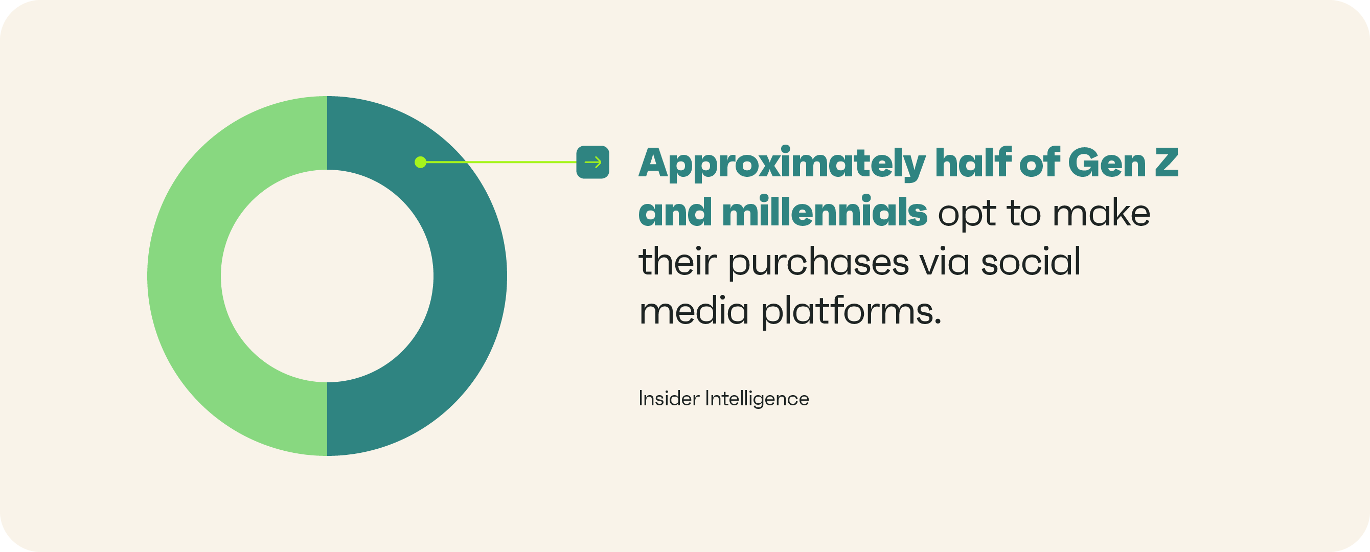 Approximately half of Gen Z and millennials opt to make their purchases via social media platforms