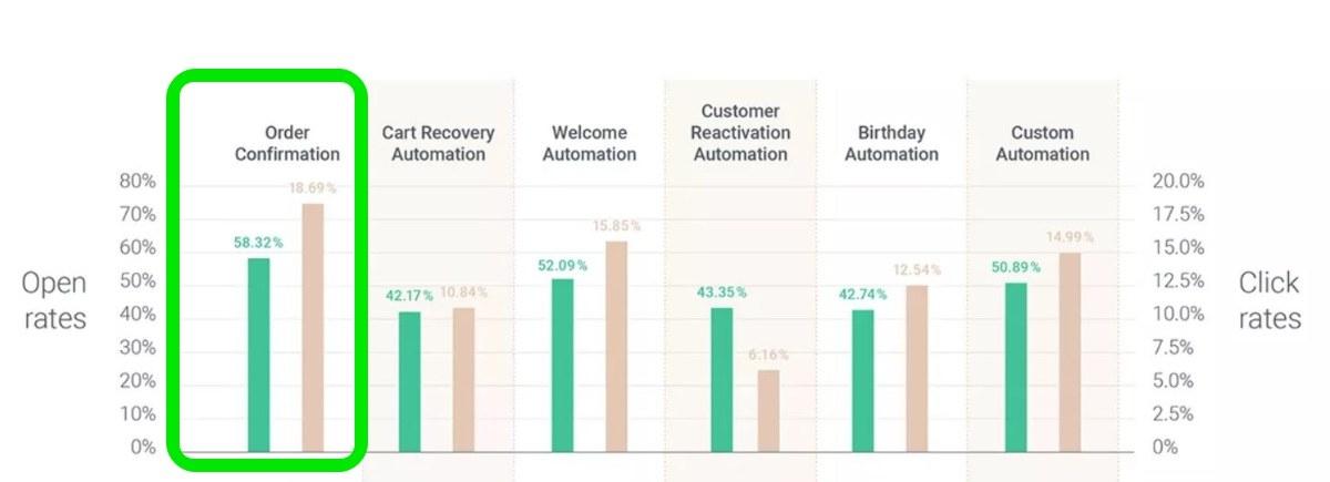 Order confirmation emails that convert: best practices and examples