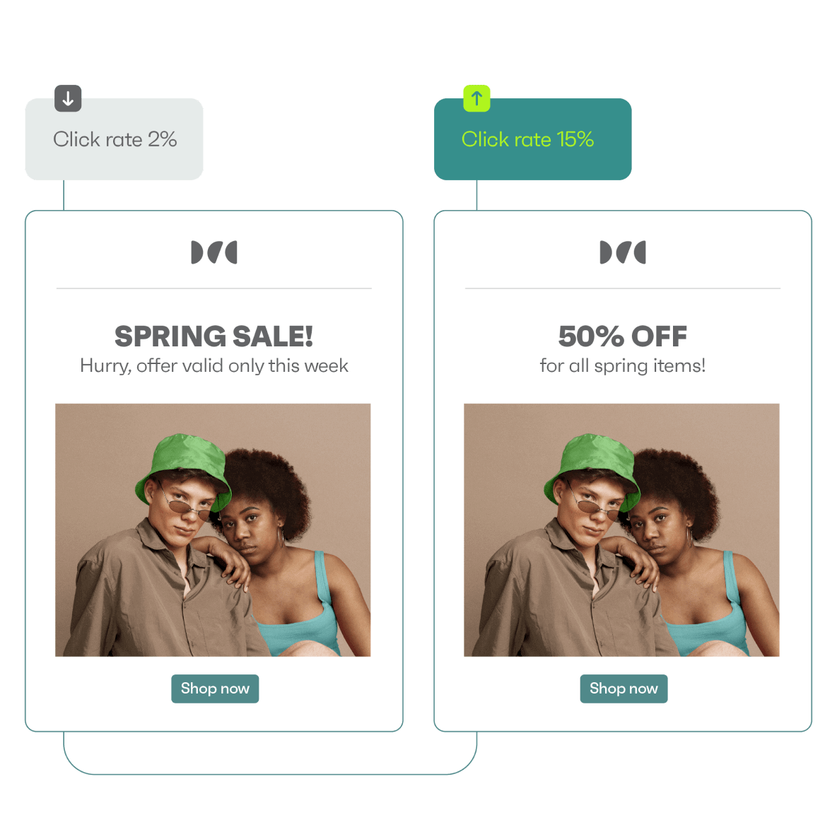 A/B testing