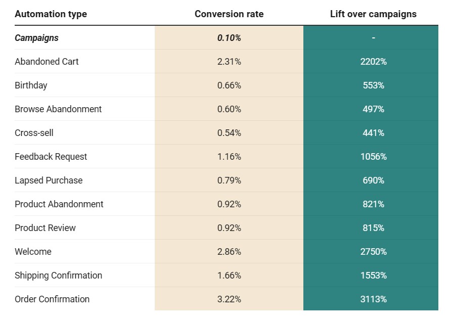 A table comparing conversion rates and uplift percentages for various automated marketing campaigns