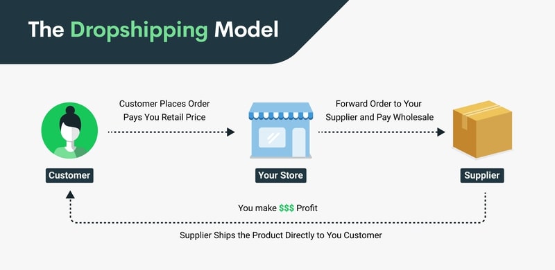 Shopify dropshipping process model