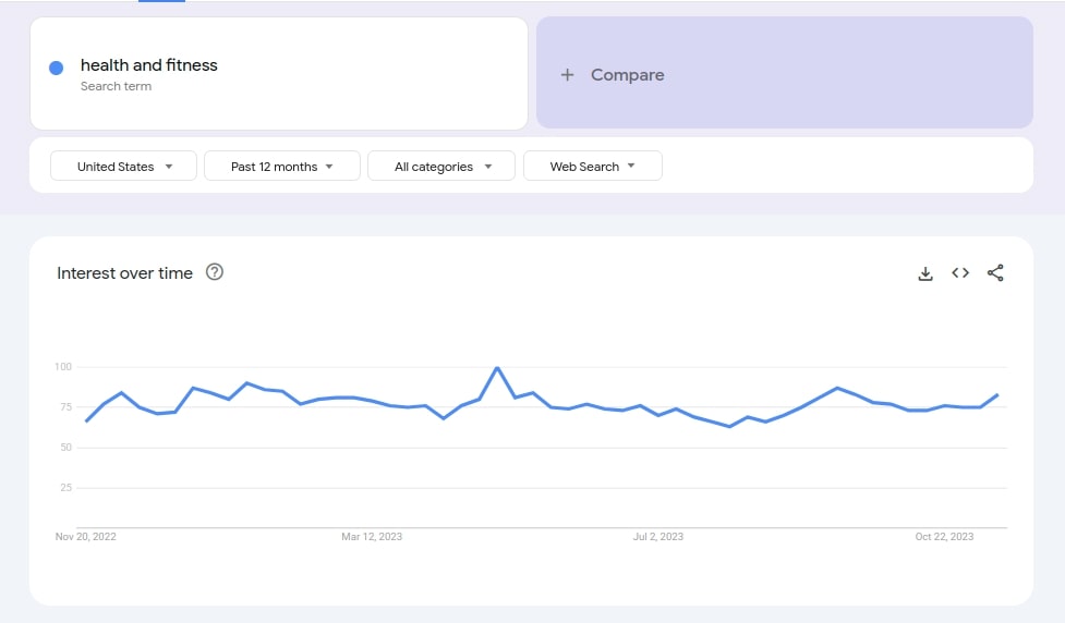 the graph for search interest for the term “health and fitness" on Google Trends