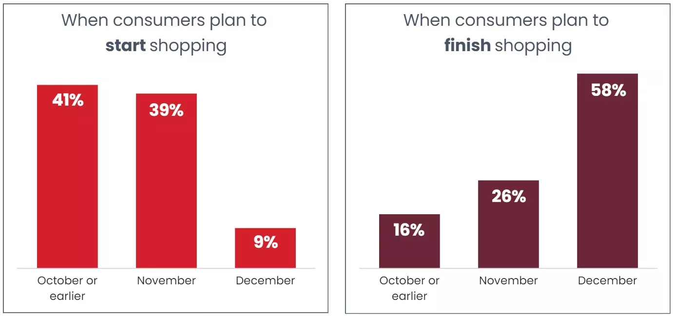 Consumer holiday spending plans to start and finish shopping timetable