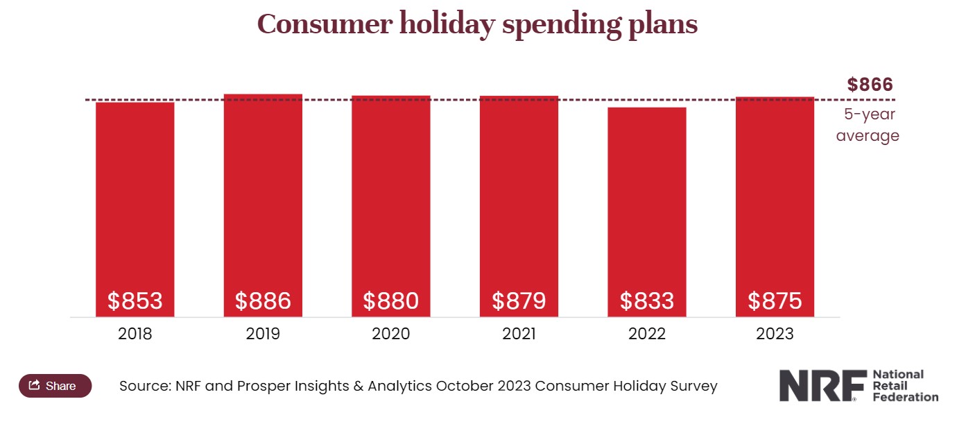 Consumer holiday spending plans timetable