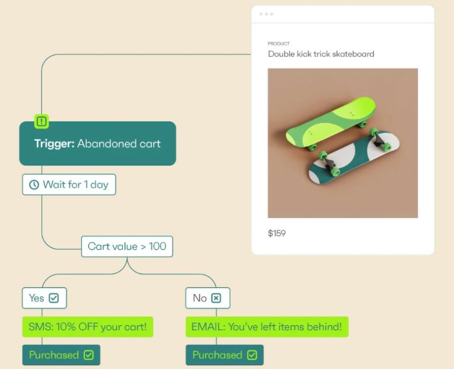 an example of an automated email workflow by Omnisend