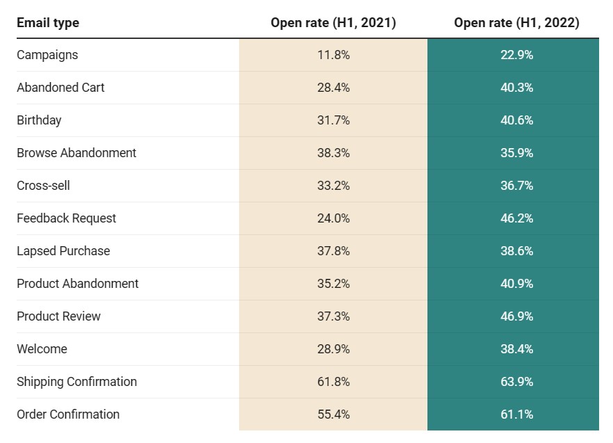 Comparison of email open rates (H1 2021 vs. H1 2022) for various types, including campaigns, abandoned cart, birthday, and more