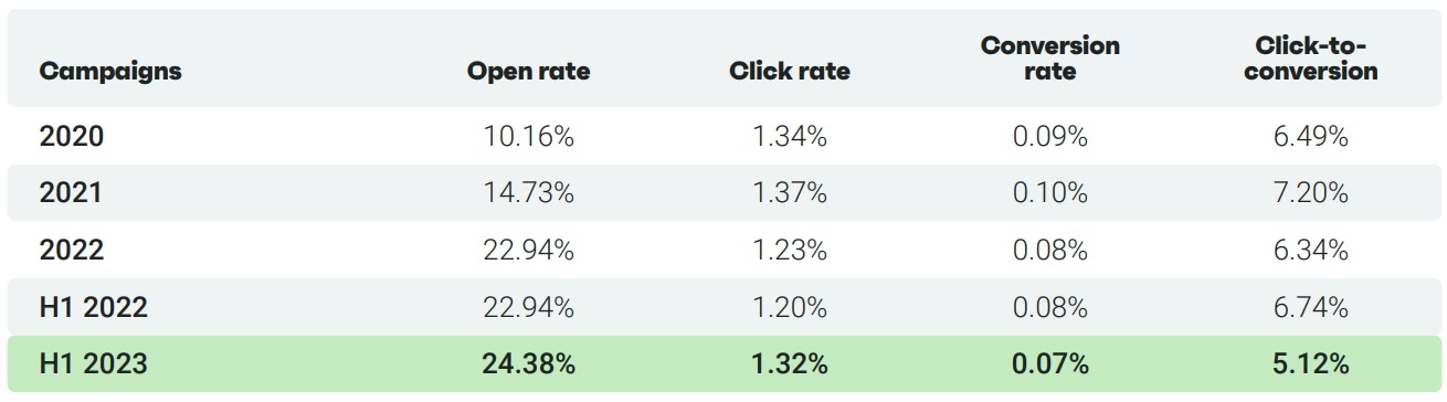 ecommerce metrics: Email conversion rate expectations tracking on Omnisend