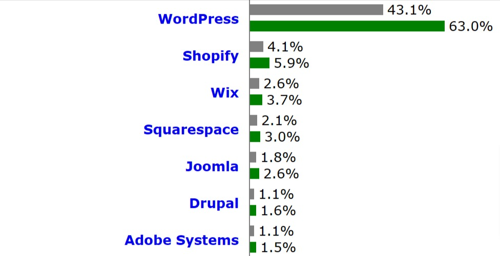 A bar chart showing percentages