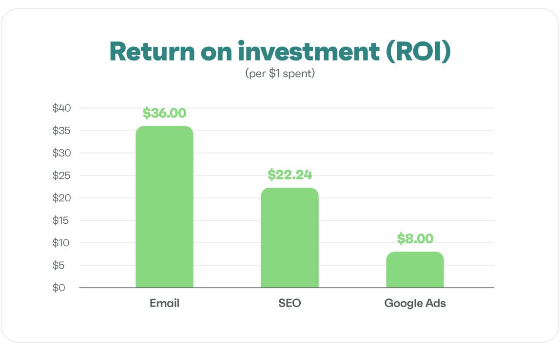 ROI of email, SEO and Google Ads