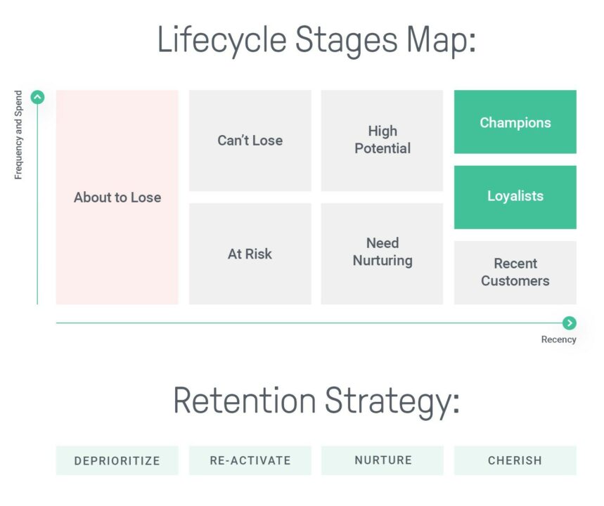 an example of subscribers segmentation with the lifecycle stage map