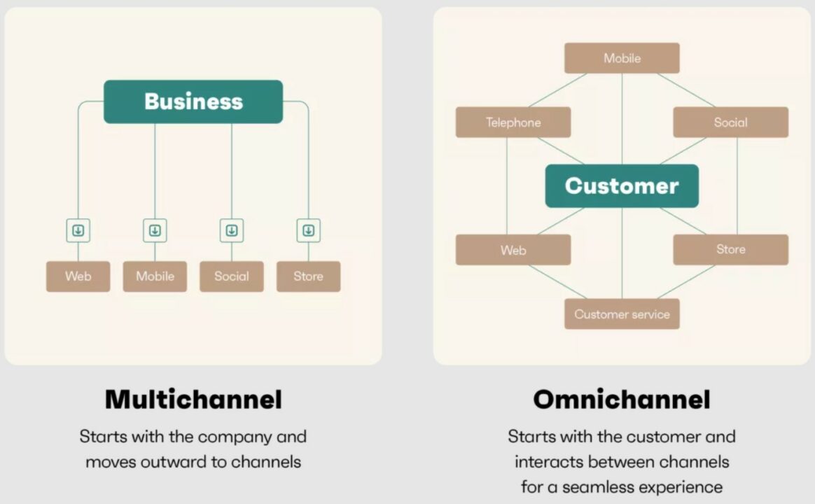 Showcase of the difference between multichannel and omnichannel marketing