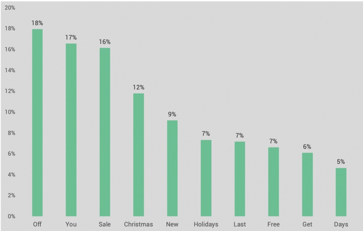 A graph showcasing top 10 words used in Christmas email subject lines