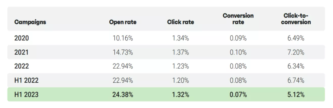 What is a good open rate for email: A detailed guide for 2024