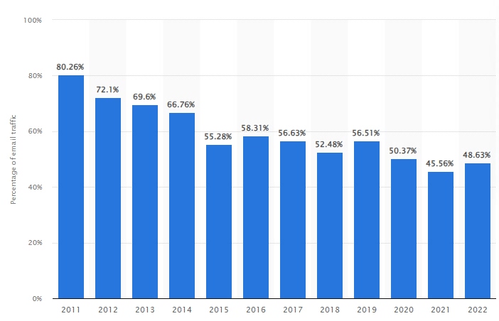 Statista spam email percentage graph