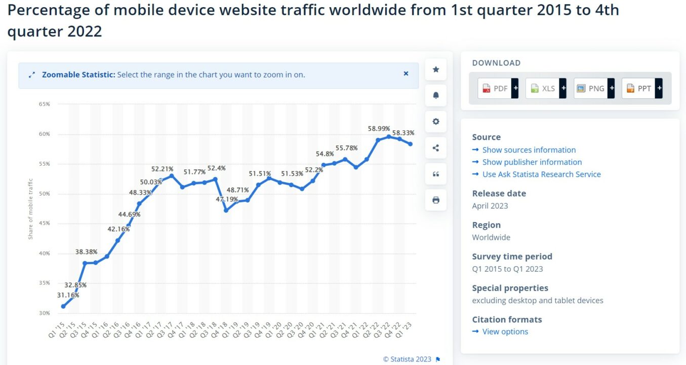 A graph showcasing a percentage of mobile device website traffic worldwide on Statista 