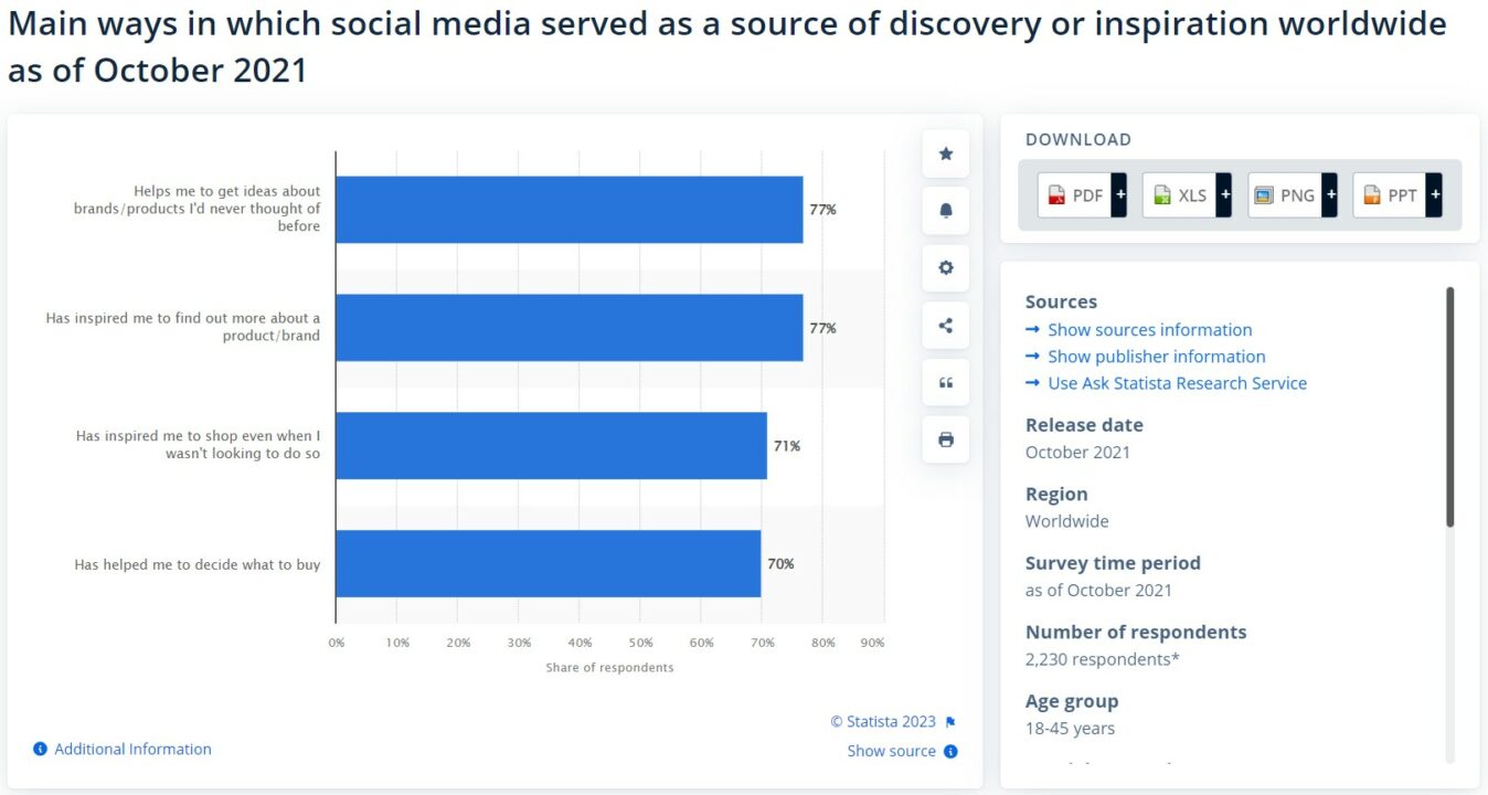 Statista graph showcasing a source of discovery or inspiration worldwide 