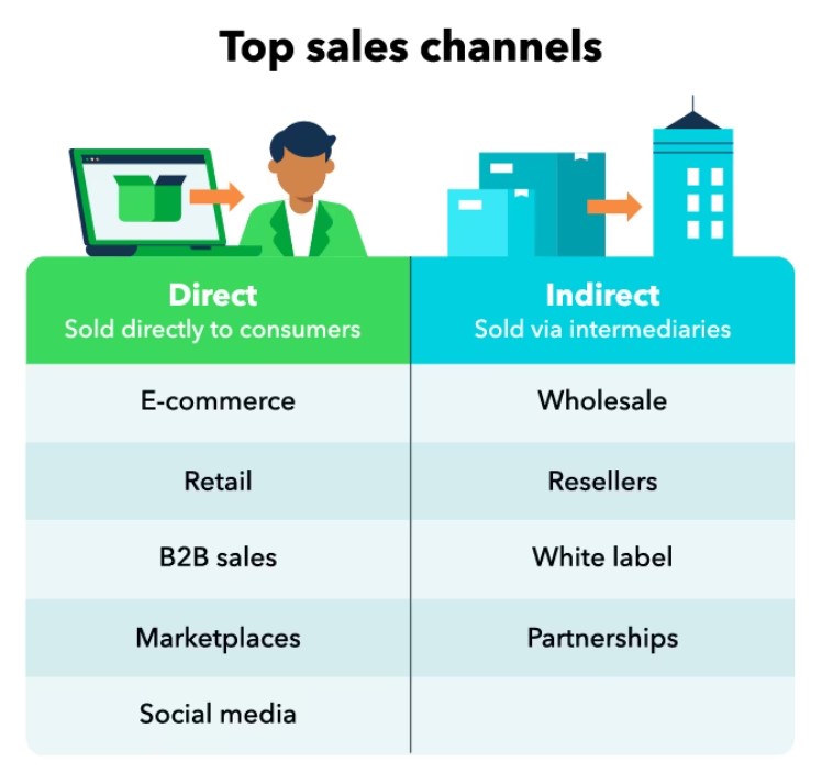 Top sales channels
