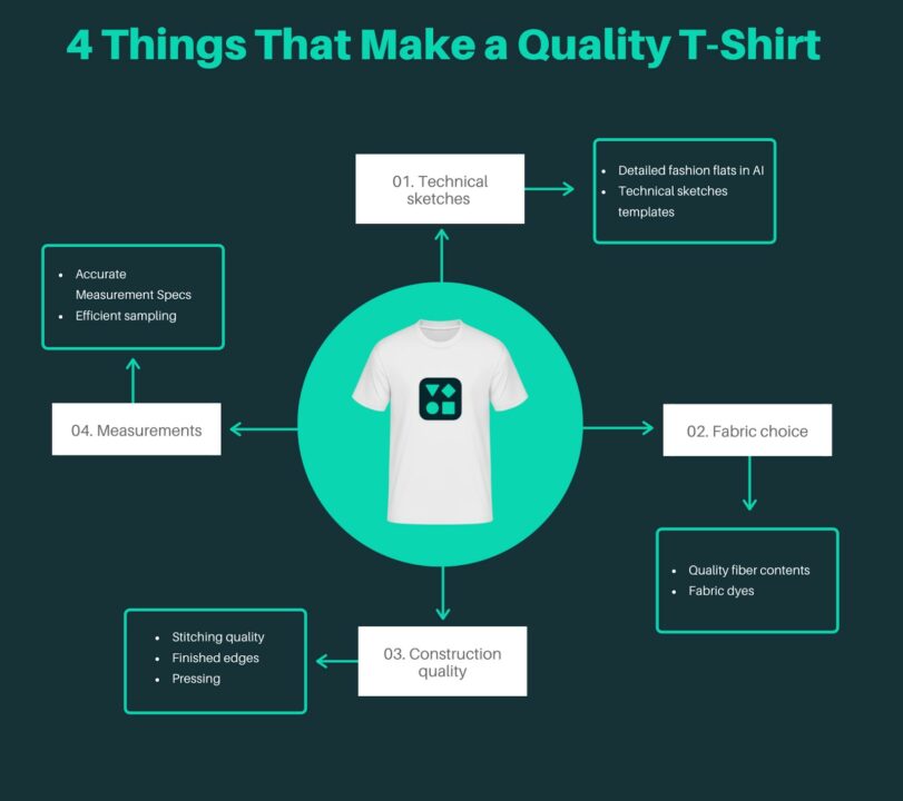 a visualisation of aspects to consider when making quality t-shirts
