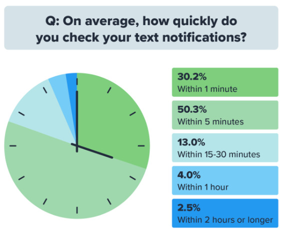 Notificações de texto verificam o tempo médio de cinco consumidores