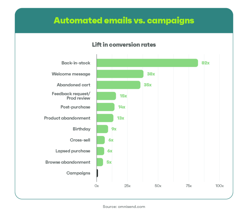 Lift in conversion rates