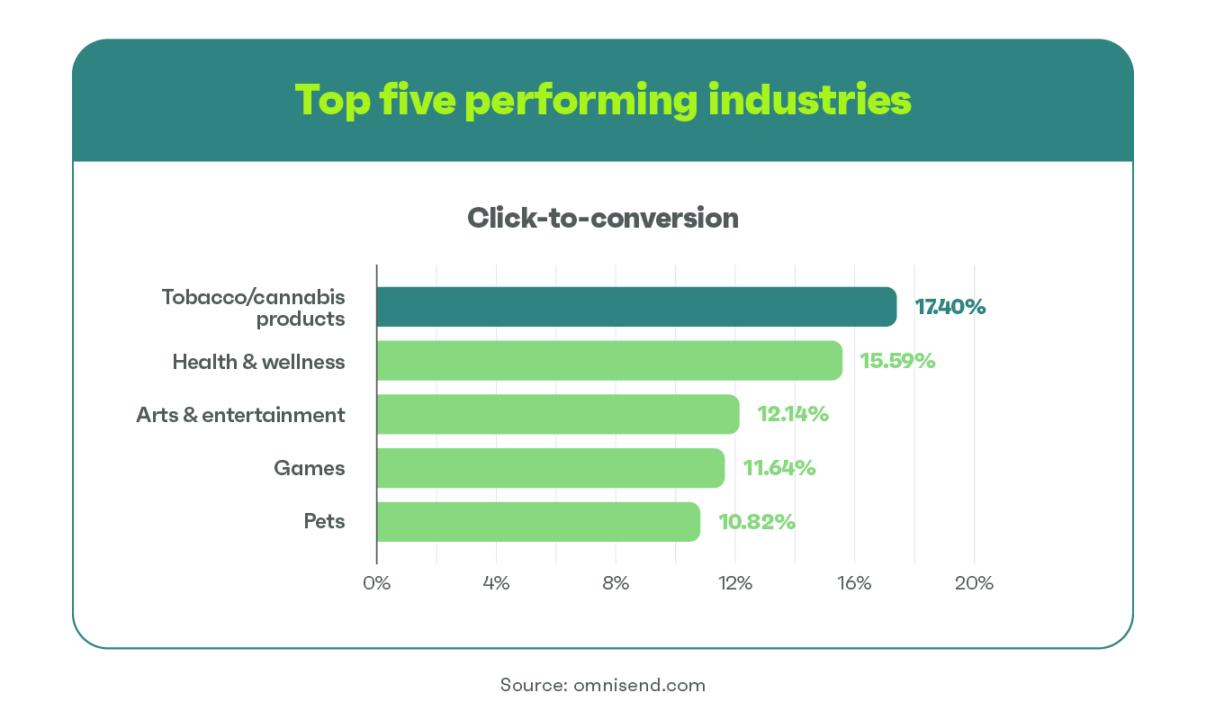  2023 email click-to-conversion rate