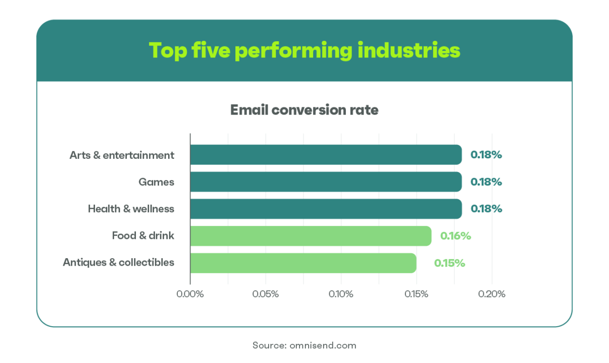 2023 email conversion rate