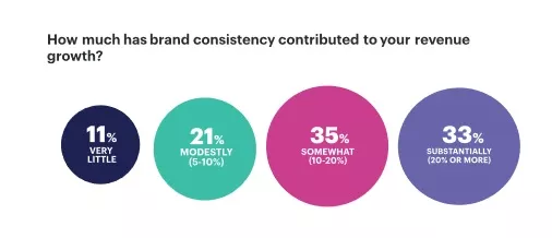 Effect of brand consistency stats