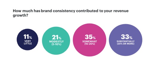 Effect of brand consistency stats