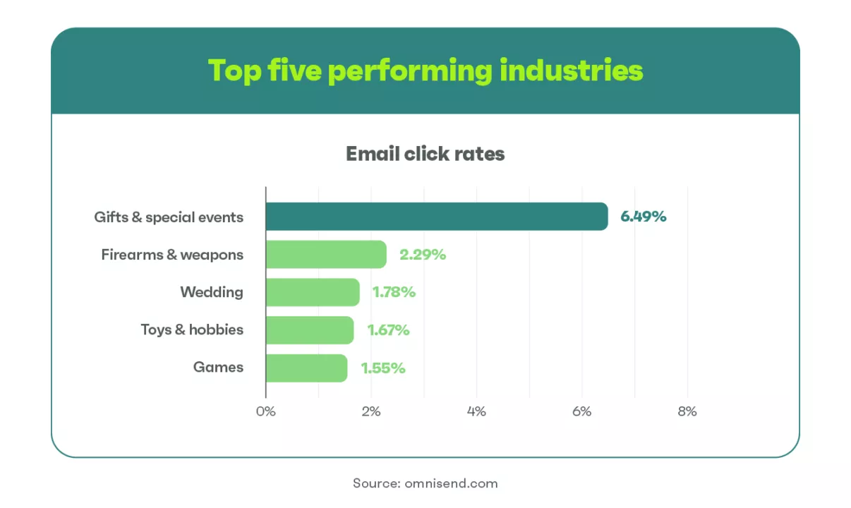 2023 email click rate