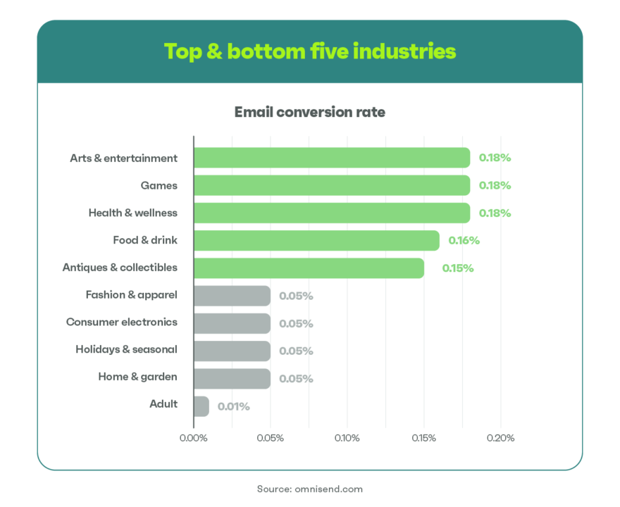 Email comparison of industries