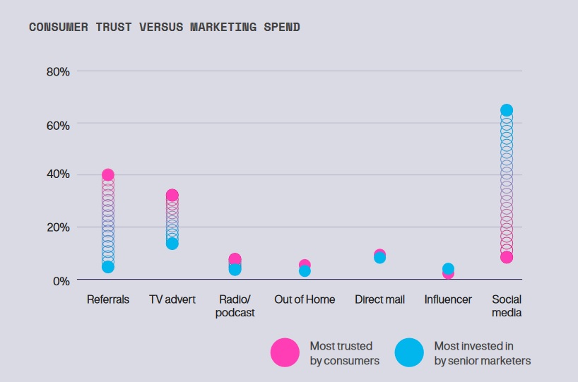a visualisation of effective referal programs