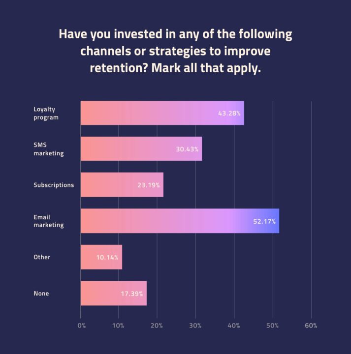 Una visualizzazione della misurazione della tariffa dei clienti abituali