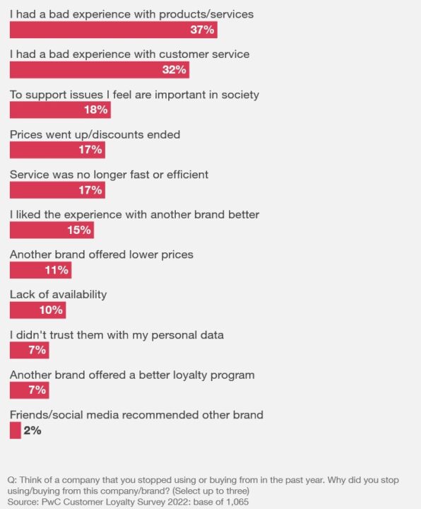 une visualisation présentant une excellente priorisation du service client