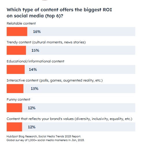 Eine Visualisierung des Social-Media-Engagements zur Kundenbindung