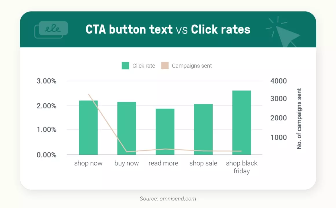 CTA button text vs Click here