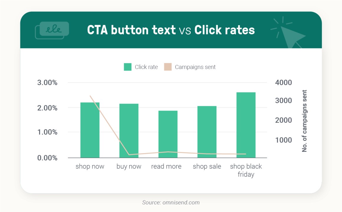 CTA button text vs Click here