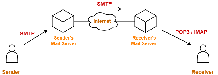How does SMTP work?