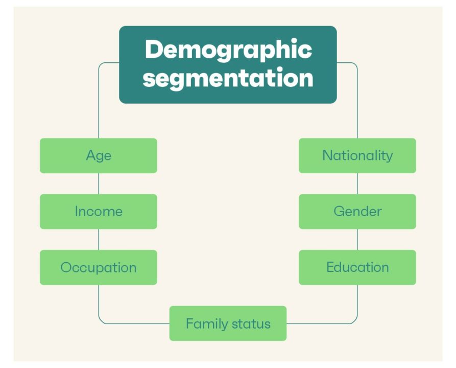 Segmentación demográfica por Omnisend