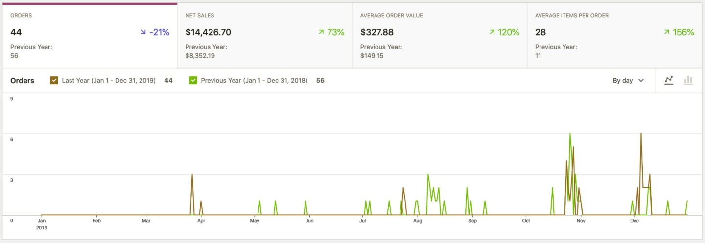 WooCommerce Analytics