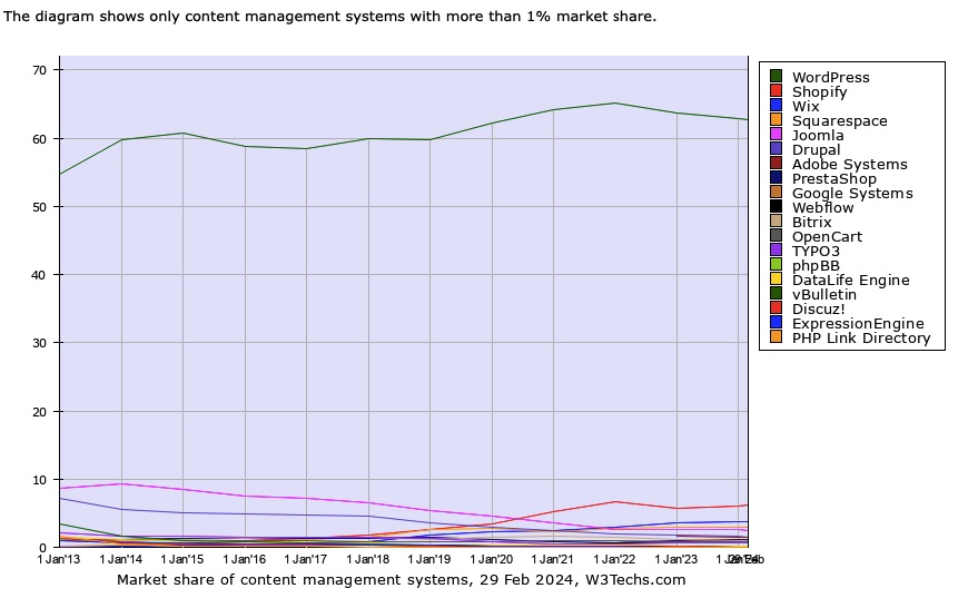 wix vs woocommerce: CMS market share graphs