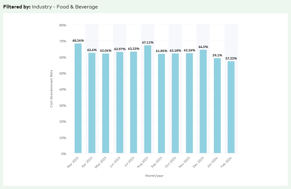 Estadísticas de abandono de carritos de alimentos y bebidas de DynamicYield