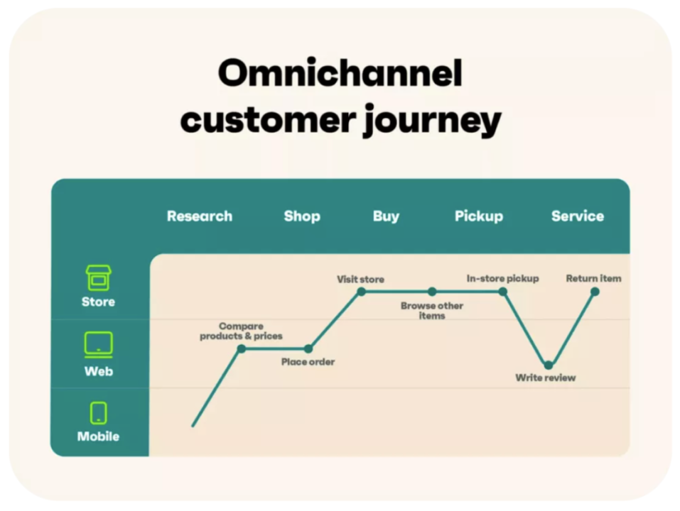 Omnichannel customer journey