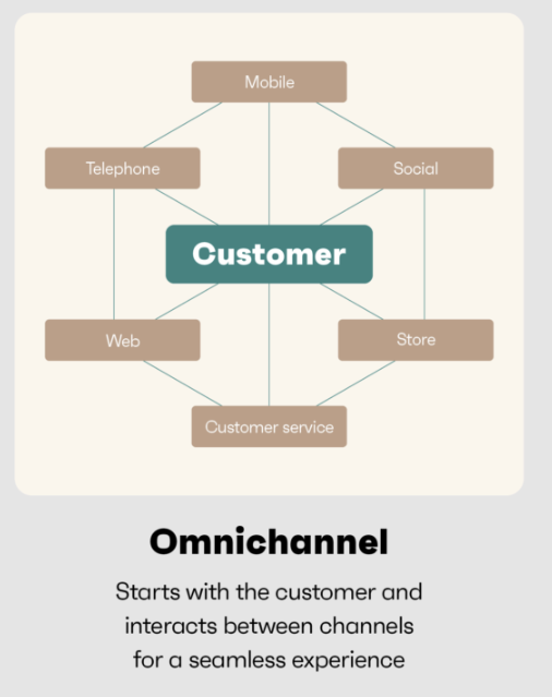 Omnichannel marketing flow for reactivation