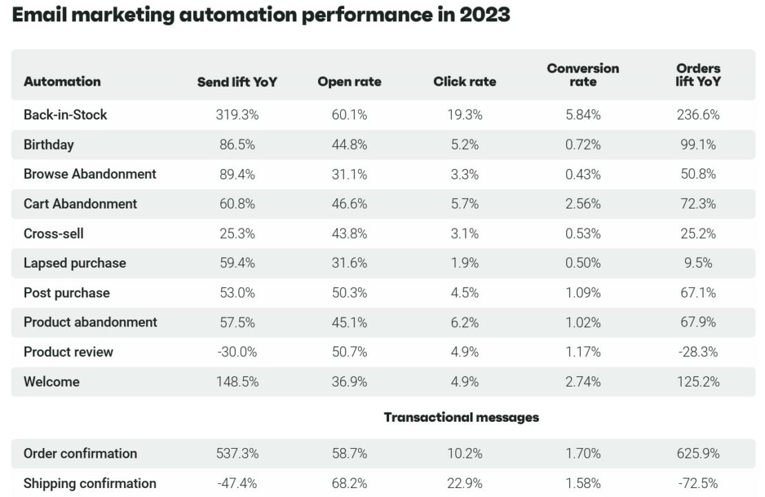 Performances de l'automatisation du marketing par e-mail en 2023