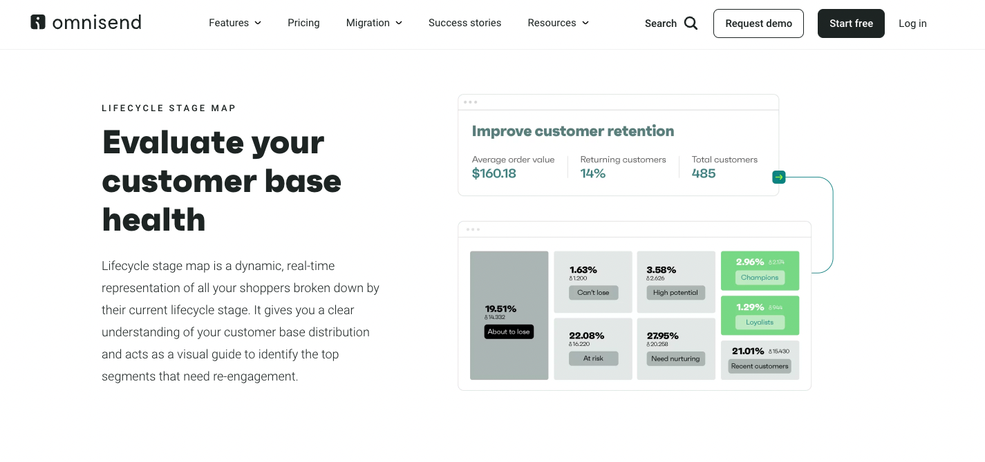 Omnisend customer lifecycle