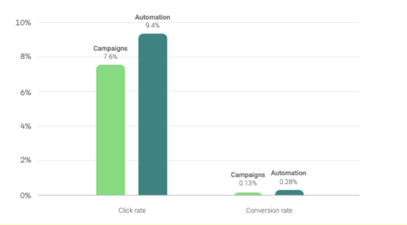 SMS campaign statistics