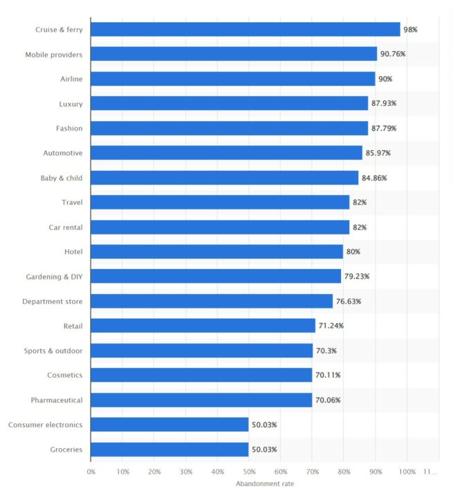 Statista cart abandonment rate across industries 2022