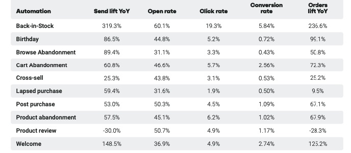 automated emails chart by Ominsend