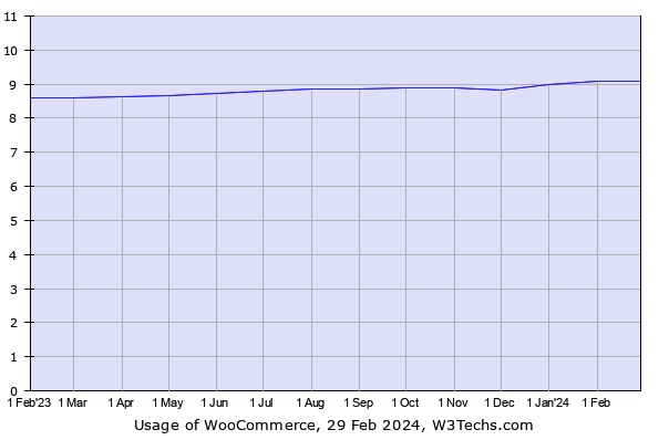 WooCommerce Usage graph