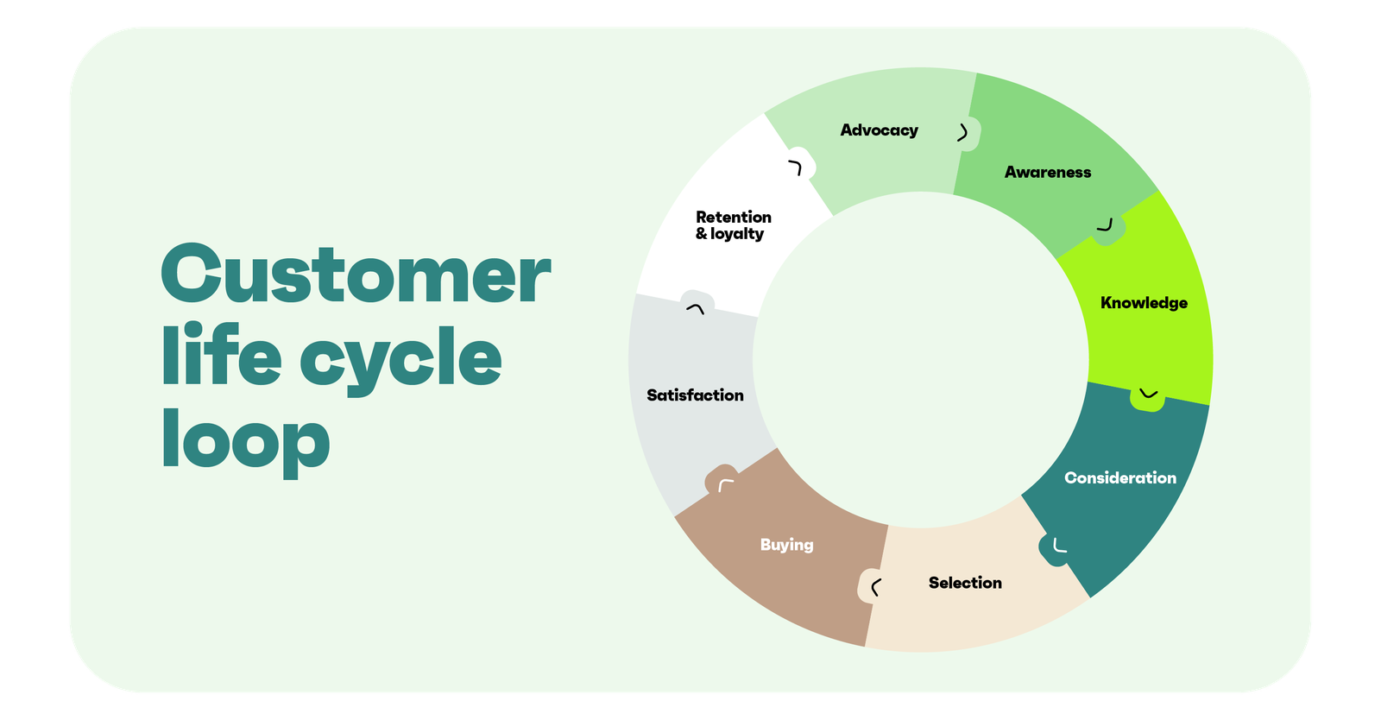 customer lifecycle loop